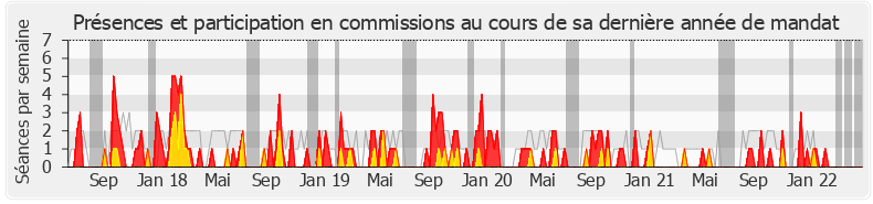 Participation commissions-legislature de Stéphane Trompille