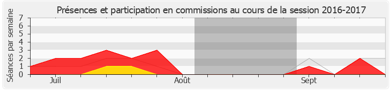 Participation commissions-20162017 de Stéphane Viry