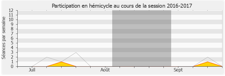 Participation hemicycle-20162017 de Stéphane Viry