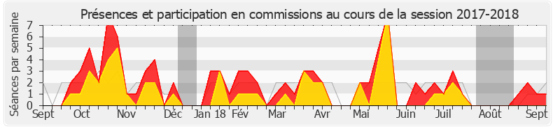 Participation commissions-20172018 de Stéphane Viry