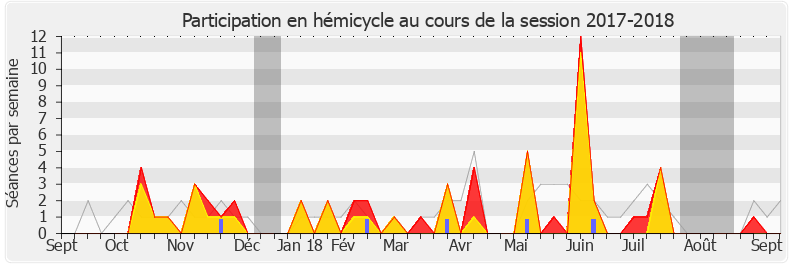 Participation hemicycle-20172018 de Stéphane Viry