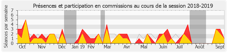 Participation commissions-20182019 de Stéphane Viry