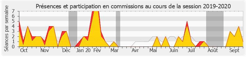 Participation commissions-20192020 de Stéphane Viry