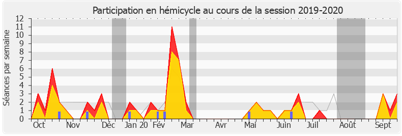 Participation hemicycle-20192020 de Stéphane Viry