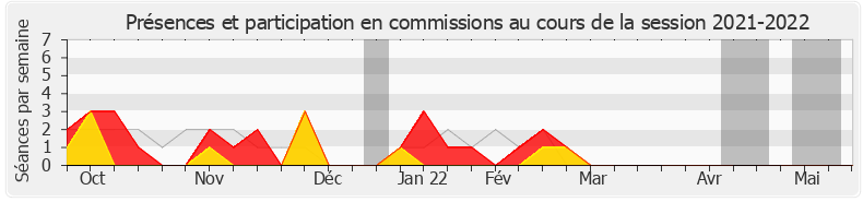 Participation commissions-20212022 de Stéphane Viry