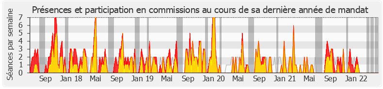 Participation commissions-legislature de Stéphane Viry