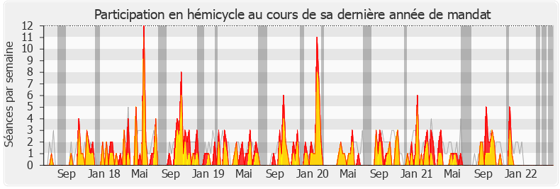 Participation hemicycle-legislature de Stéphane Viry