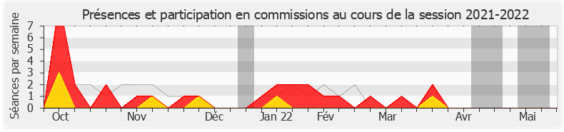 Participation commissions-20212022 de Stéphane Vojetta