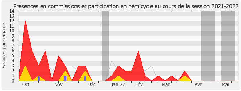 Participation globale-20212022 de Stéphane Vojetta