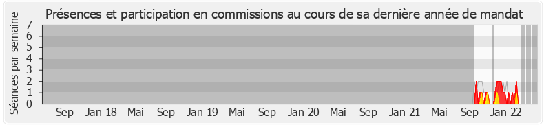 Participation commissions-legislature de Stéphane Vojetta