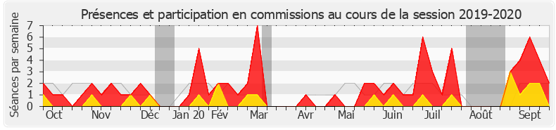 Participation commissions-20192020 de Stéphanie Atger