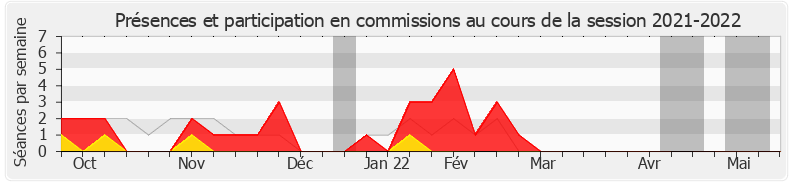 Participation commissions-20212022 de Stéphanie Atger