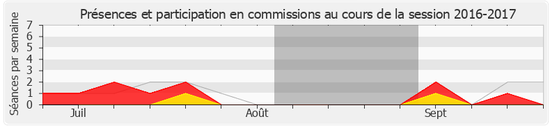 Participation commissions-20162017 de Stéphanie Do