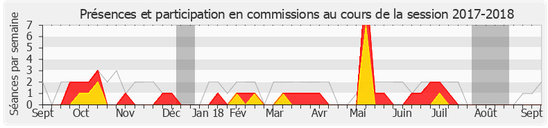Participation commissions-20172018 de Stéphanie Do