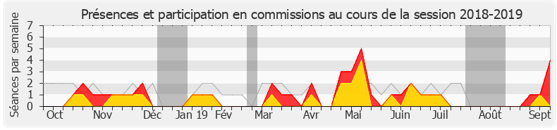 Participation commissions-20182019 de Stéphanie Do