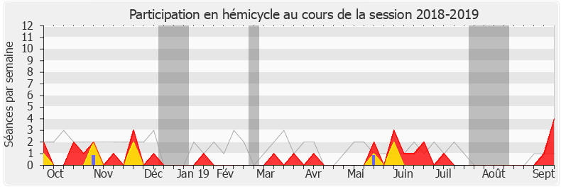 Participation hemicycle-20182019 de Stéphanie Do
