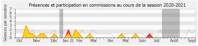 Participation commissions-20202021 de Stéphanie Do