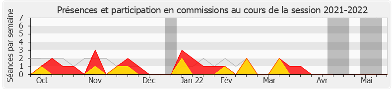 Participation commissions-20212022 de Stéphanie Do