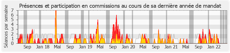 Participation commissions-legislature de Stéphanie Do