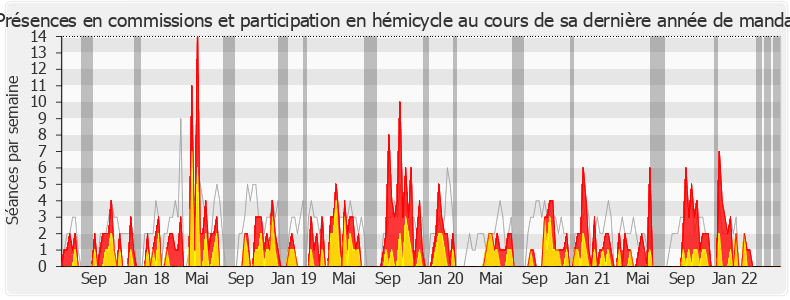 Participation globale-legislature de Stéphanie Do