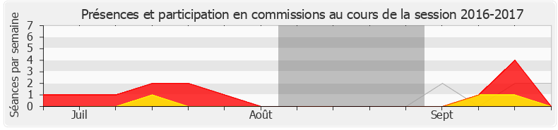Participation commissions-20162017 de Stéphanie Kerbarh