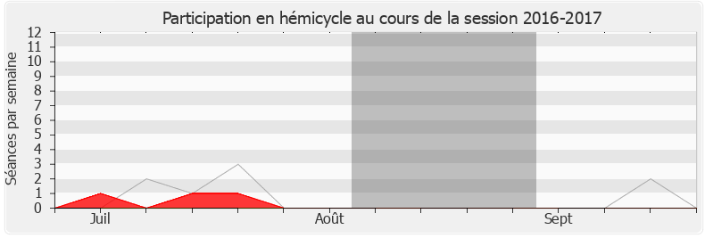 Participation hemicycle-20162017 de Stéphanie Kerbarh