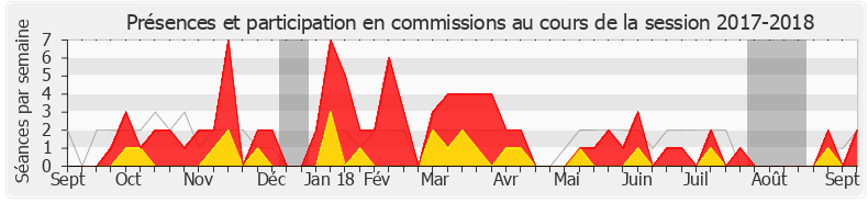 Participation commissions-20172018 de Stéphanie Kerbarh