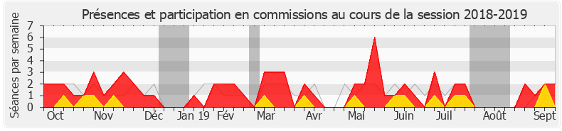 Participation commissions-20182019 de Stéphanie Kerbarh