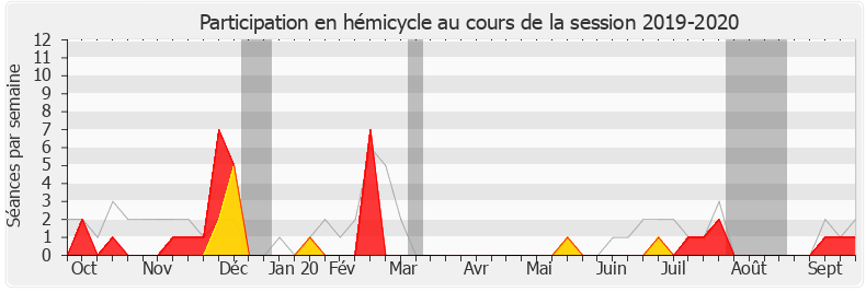 Participation hemicycle-20192020 de Stéphanie Kerbarh