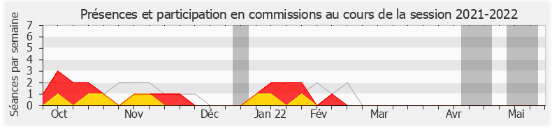 Participation commissions-20212022 de Stéphanie Kerbarh
