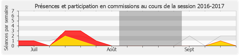 Participation commissions-20162017 de Stéphanie Rist