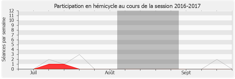 Participation hemicycle-20162017 de Stéphanie Rist