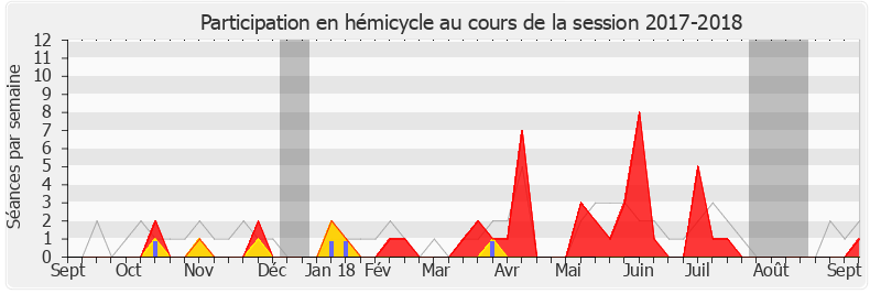 Participation hemicycle-20172018 de Stéphanie Rist