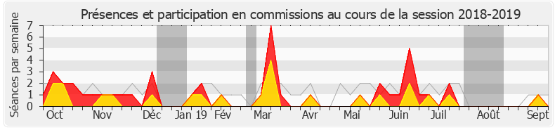 Participation commissions-20182019 de Stéphanie Rist