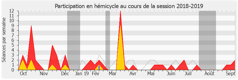 Participation hemicycle-20182019 de Stéphanie Rist