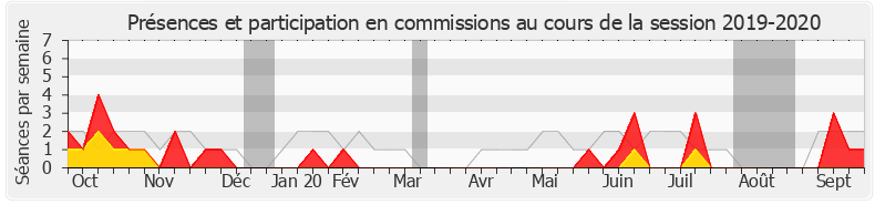 Participation commissions-20192020 de Stéphanie Rist