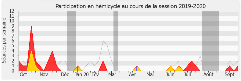 Participation hemicycle-20192020 de Stéphanie Rist