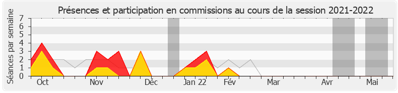 Participation commissions-20212022 de Stéphanie Rist