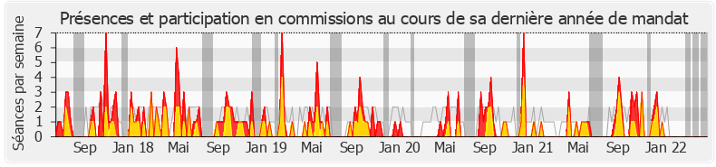 Participation commissions-legislature de Stéphanie Rist