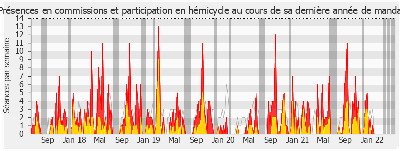 Participation globale-legislature de Stéphanie Rist