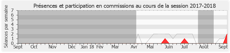Participation commissions-20172018 de Sylvain Brial