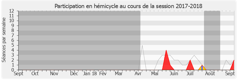 Participation hemicycle-20172018 de Sylvain Brial