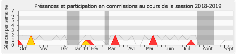 Participation commissions-20182019 de Sylvain Brial