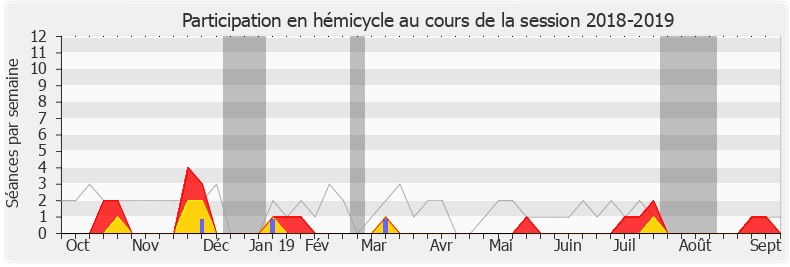 Participation hemicycle-20182019 de Sylvain Brial