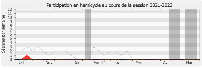 Participation hemicycle-20212022 de Sylvain Brial