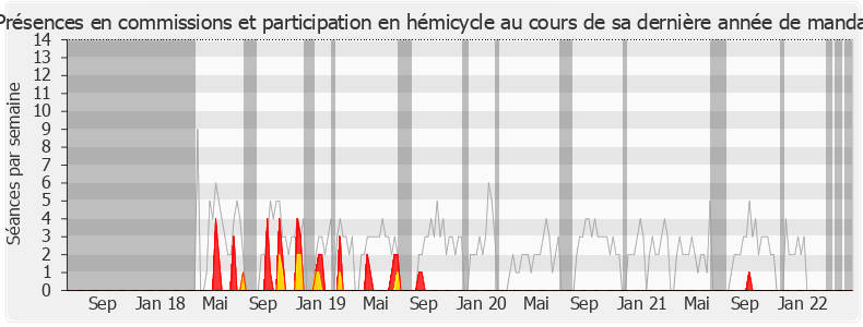 Participation globale-legislature de Sylvain Brial