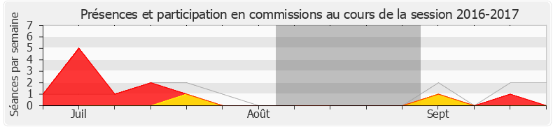 Participation commissions-20162017 de Sylvain Maillard