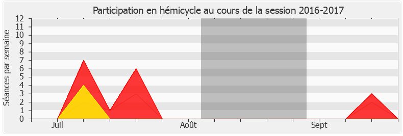 Participation hemicycle-20162017 de Sylvain Maillard