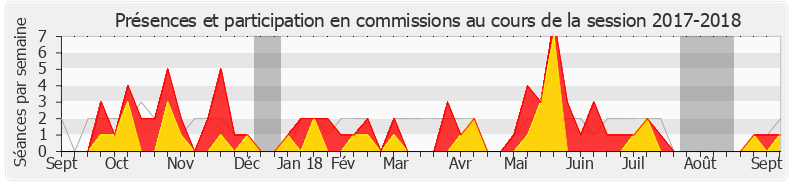 Participation commissions-20172018 de Sylvain Maillard