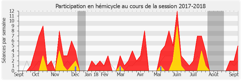 Participation hemicycle-20172018 de Sylvain Maillard